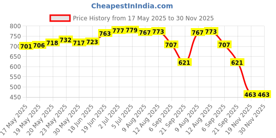 flipkart.com Implemental UK-3 Steel Utility Knife Card board & Paper Cutter Knife Price History Graph from 17 May 2025 to 29 Nov 2025