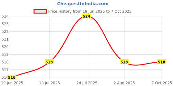 flipkart.com implemental Wash Basin Bracket 10 cm Shelf Bracket implemental Price History Graph from 19 Jun 2025 to 7 Oct 2025