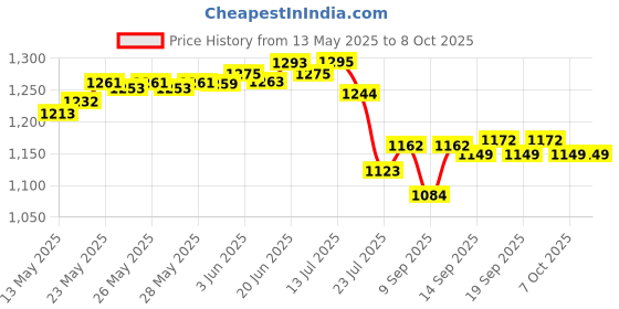 flipkart.com IMPLY ACTION CAMERA Sports camera1080P Wide Angle and MULTI-LANGUAGE with waterproof case Sports and Action Camera Price History Graph from 13 May 2025 to 7 Oct 2025