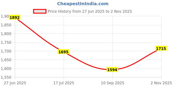 flipkart.com IMPLY GO PRO 4K Full HD WiFi 30M Waterproof Sports Action Camera Waterproof DV Camcorder 16MP Sports and Action Camera Price History Graph from 27 Jun 2025 to 2 Nov 2025