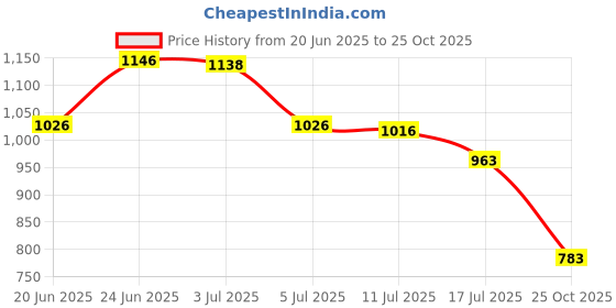 flipkart.com IMPLY HD MINI CAMERA MAGNET MINI HD CAMERA WITH WIFI AND VOICE Sports and Action Camera Price History Graph from 20 Jun 2025 to 25 Oct 2025