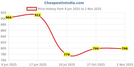 flipkart.com IMPLY Mini Camera SQ8 Mini Spy Camera 1080P Smallest Wireless Hidden Cameras for Home/Office/Car Sports and Action Camera Price History Graph from 9 Jun 2025 to 1 Nov 2025