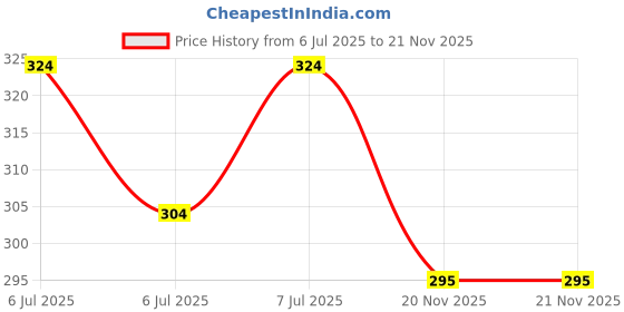 flipkart.com imporia by imporia GT886 0 W Pop Up Toaster imporia by imporia Price History Graph from 6 Jul 2025 to 20 Nov 2025