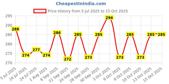 flipkart.com swarambh Important 12 Cavities Non Stick Appam Patra with Lid and Side Handle Paniarakkal with Lid 1 L capacity 23 cm diameter swarambh Price History Graph from 5 Jul 2025 to 14 Oct 2025