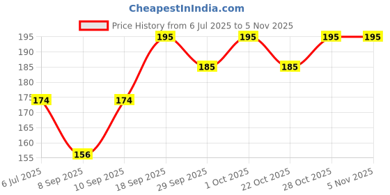 flipkart.com feelhigh Important Kids Hair brush -flower shape -Multicolor feelhigh Price History Graph from 6 Jul 2025 to 2 Nov 2025