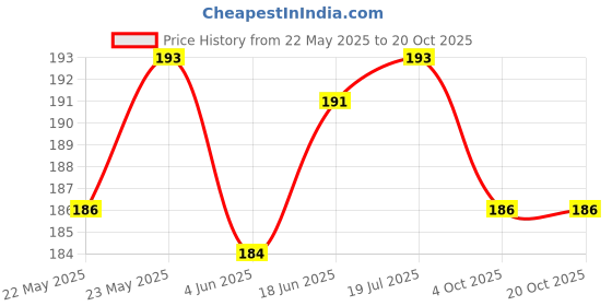 flipkart.com frackson Imported 15 in 1 Multi function Bicycle Tools Sets Bike Bicycle Multi Repair Kit Cycling Cycle Tool Kit frackson Price History Graph from 22 May 2025 to 20 Oct 2025