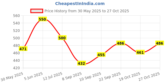 flipkart.com zorbes Imported 18 Sizes Carbonized Bamboo Knitting Needles Single Pointed Needles Knitting Pin zorbes Price History Graph from 30 May 2025 to 27 Oct 2025