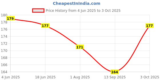 flipkart.com justlist Imported 3 Pc Multicolored Cotton Baby Bibs with Titch Button justlist Price History Graph from 4 Jun 2025 to 3 Oct 2025