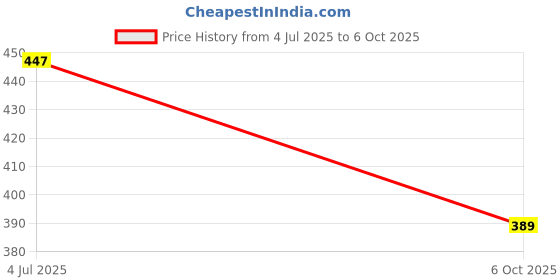 flipkart.com imported 4X4X4 Plastic Magic Cube imported Price History Graph from 4 Jul 2025 to 6 Oct 2025
