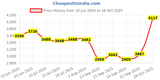 flipkart.com sg musical (Imported) Acoustic Violin (4/4, Maroon Brown) Handmade Instrument Behala 4/4 Classical (Modern) Violin sg musical Price History Graph from 10 Jun 2025 to 26 Oct 2025
