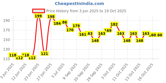 flipkart.com florix Imported Acrylic Hand For Mehndi Practice-Pack of 1 florix Price History Graph from 3 Jun 2025 to 16 Oct 2025