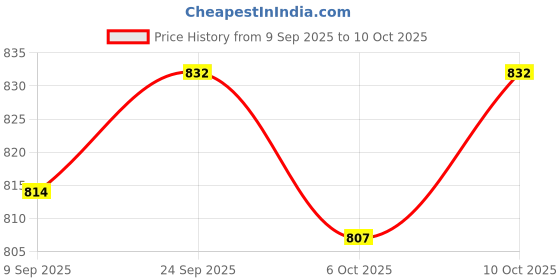 flipkart.com darlie Imported Adjustable Foldable Walker Walking Stick darlie Price History Graph from 9 Sep 2025 to 9 Oct 2025