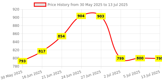 flipkart.com sonvi surgical Imported Adjustable Foldable Walker Walking Stick Walking Stick sonvi surgical Price History Graph from 30 May 2025 to 13 Jul 2025