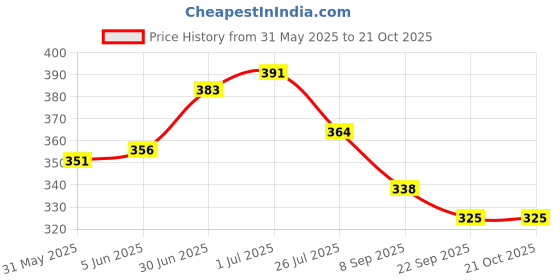 flipkart.com dr pedical Imported Adult Diaper for Women and Men, 24 Hours Protection, 100-150 Cm, 7 Pcs Adult Diapers - L dr pedical Price History Graph from 31 May 2025 to 20 Oct 2025