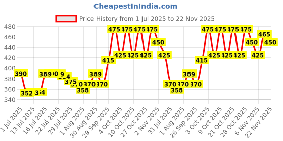 flipkart.com sebamed #Imported Baby Bubble Bath sebamed Price History Graph from 1 Jul 2025 to 22 Nov 2025
