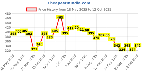 flipkart.com johnson's Imported Baby Cream large johnson's Price History Graph from 18 May 2025 to 12 Oct 2025