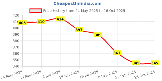 flipkart.com johnson's Imported Baby Jelly 2 (Lightly Fragranced) johnson's Price History Graph from 24 May 2025 to 15 Oct 2025