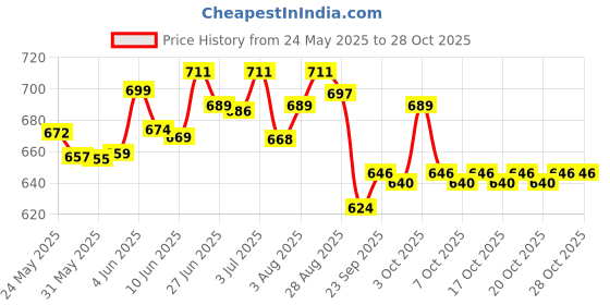 flipkart.com johnson's Imported Baby Oil (Triple Baby Protection) johnson's Price History Graph from 24 May 2025 to 28 Oct 2025