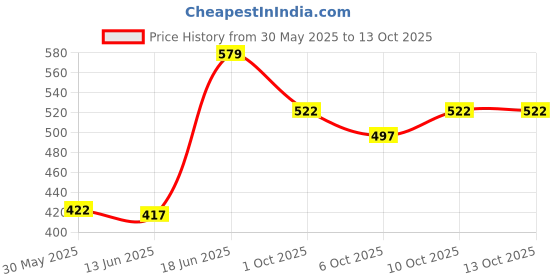 flipkart.com toobil Imported Baby Premium Soft Pants (Loose Type) Small 4-7 KG - S toobil Price History Graph from 30 May 2025 to 13 Oct 2025
