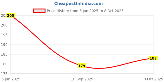 flipkart.com imported Baby Proofing Soft and Thick Baby Safety L Shaped Corner Guards Edge Protectors - with Adhesive Tape (Pack of 4) imported Price History Graph from 6 Jun 2025 to 8 Oct 2025