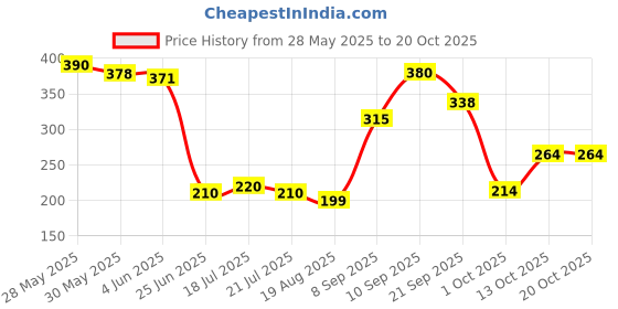 flipkart.com gentelmen Imported Best Barber Scissors for Salon use (6 Inch) Hand Made In India Scissors gentelmen Price History Graph from 28 May 2025 to 19 Oct 2025