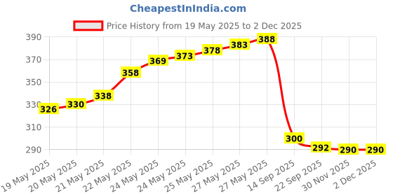 flipkart.com havenfort Imported Best Quality Humidity Meter Clock All-in-One Digital Moisture Measurer havenfort Price History Graph from 19 May 2025 to 2 Dec 2025