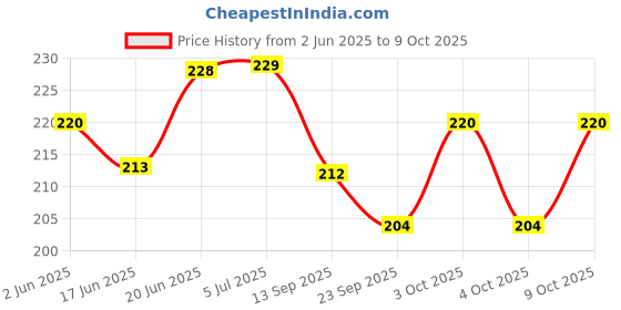 flipkart.com dark horse Imported Bicycle 1 Watt 3 Mode Twin Eye Battery Rear Light LED Rear Break Light dark horse Price History Graph from 2 Jun 2025 to 9 Oct 2025