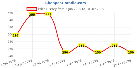 flipkart.com dark horse Imported Bicycle 3 LED 4 Mode USB Recharegable Rear Light Red LED Rear Break Light dark horse Price History Graph from 3 Jun 2025 to 10 Oct 2025