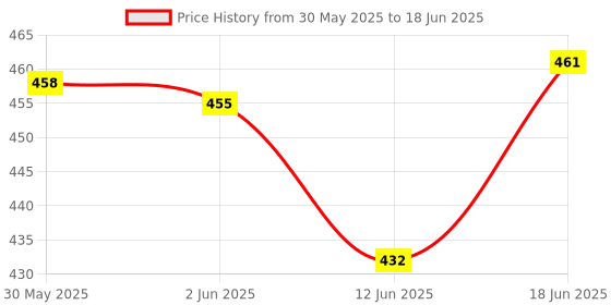 flipkart.com dark horse Imported Bicycle 3 LED USB Rechargeable Front & Rear Light Combo LED Front Rear Light Combo dark horse Price History Graph from 30 May 2025 to 18 Jun 2025