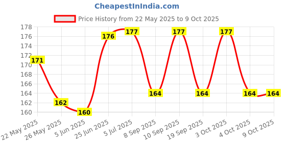 flipkart.com dark horse Imported Bicycle Rear Light 5 LED USB Rechargeable Waterproof LED Rear Break Light dark horse Price History Graph from 22 May 2025 to 9 Oct 2025