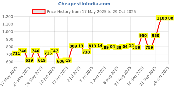flipkart.com johnson's IMPORTED BLOSSOMS BABY POWDER johnson's Price History Graph from 17 May 2025 to 29 Oct 2025