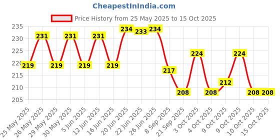 flipkart.com ghg Imported Boldis Front/ Rear Disc Brake machine Bicycle Brake Disk ghg Price History Graph from 25 May 2025 to 15 Oct 2025