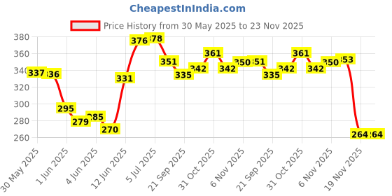 flipkart.com ghg Imported Boldis Front/ Rear Disc Brake machine pack of 2 Bicycle Brake Disk ghg Price History Graph from 30 May 2025 to 23 Nov 2025