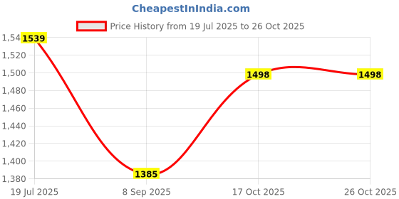 flipkart.com gee 5 Imported Bonding Tweed Striped Coat For Women gee 5 Price History Graph from 19 Jul 2025 to 25 Oct 2025