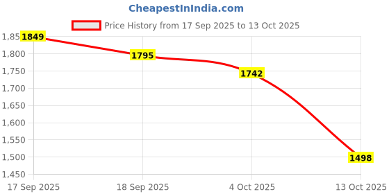 flipkart.com gee 5 Imported Bonding Tweed Striped Coat For Women gee 5 Price History Graph from 17 Sep 2025 to 13 Oct 2025