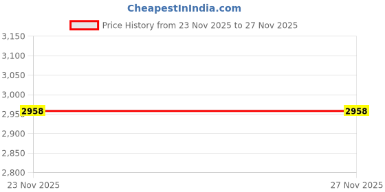 flipkart.com monte carlo Imported Checkered Coat For Women monte carlo Price History Graph from 23 Nov 2025 to 26 Nov 2025