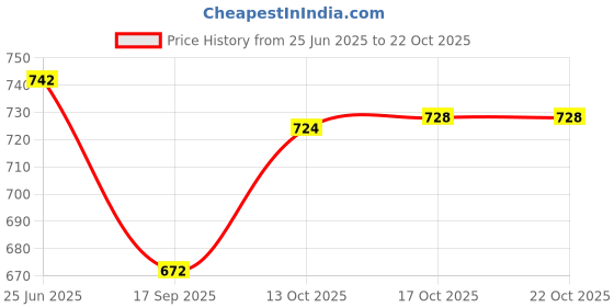 flipkart.com s1store Imported Crystal Glass Carafes & Pitchers Jug (1.5L) 6 Glass Jug Glass Set Jug Glass Set s1store Price History Graph from 25 Jun 2025 to 21 Oct 2025