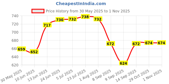 flipkart.com s1store Imported Crystal Glass Jug (1.3 L) 6 Glass (200 ml)(pack of 7) Jug Glass Set Jug Glass Set s1store Price History Graph from 30 May 2025 to 31 Oct 2025