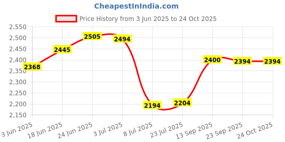flipkart.com greenord imported designer small corner hand wash basin (14"X14"X4.5" Inch) wall hung 109 Corner Basin greenord Price History Graph from 3 Jun 2025 to 22 Oct 2025