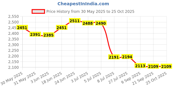 flipkart.com greenord imported designer small corner hand wash basin (14"X14"X4.5" Inch) wall hung 96 Corner Basin greenord Price History Graph from 30 May 2025 to 25 Oct 2025