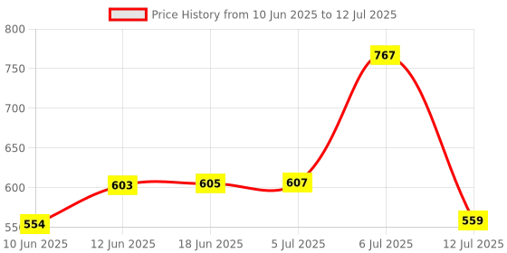 flipkart.com ampereus Imported Digital PH Meter & TDS Meter Combo for Water Quality Testing Digital pH Meter ampereus Price History Graph from 10 Jun 2025 to 12 Jul 2025
