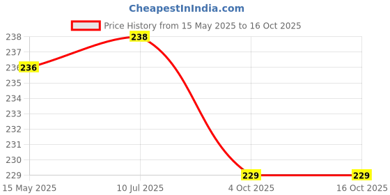 flipkart.com imported Double Action Ball, Balloon Pump imported Price History Graph from 15 May 2025 to 16 Oct 2025