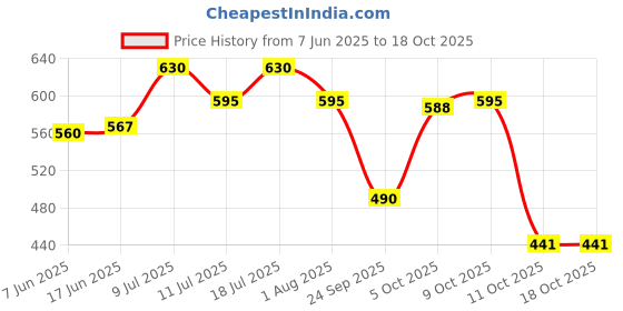 flipkart.com wella professionals Imported EIMI Shape Shift Moulding Gum With a Shine finish Hair Styler wella professionals Price History Graph from 7 Jun 2025 to 18 Oct 2025