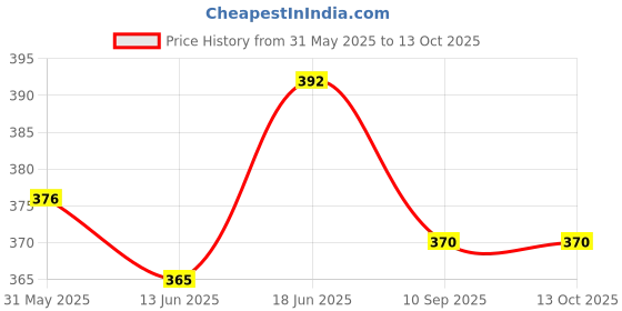 flipkart.com neosafe Imported folding Blind Stick Walking Stick neosafe Price History Graph from 31 May 2025 to 12 Oct 2025