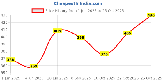 flipkart.com maxplus Imported Folding Blind Walking Stick maxplus Price History Graph from 1 Jun 2025 to 22 Oct 2025