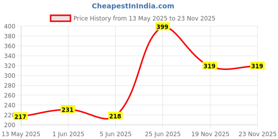 flipkart.com budheworld Imported Foot Care Massager Dead Skin Remover Scrubber USB Battery Operated 1Pc budheworld Price History Graph from 13 May 2025 to 22 Nov 2025