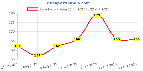 flipkart.com ci baby IMPORTED FROM SPAIN ci baby Price History Graph from 21 Jul 2025 to 21 Oct 2025