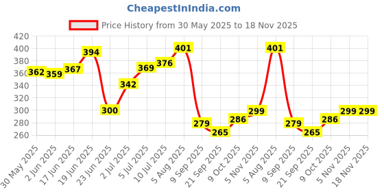 flipkart.com pampers Imported Harmonie Pure Water Wipes pampers Price History Graph from 30 May 2025 to 17 Nov 2025