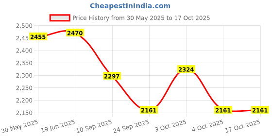 flipkart.com imported health Neilmed Sinus Rinse Premixed Packets Manual Nasal Aspirator imported health Price History Graph from 30 May 2025 to 16 Oct 2025