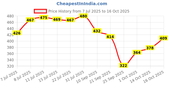 flipkart.com livox Imported Heavy Duty Tricep Fitness Rope + Snap Hook (Imported) Triceps Bar livox Price History Graph from 7 Jul 2025 to 14 Oct 2025